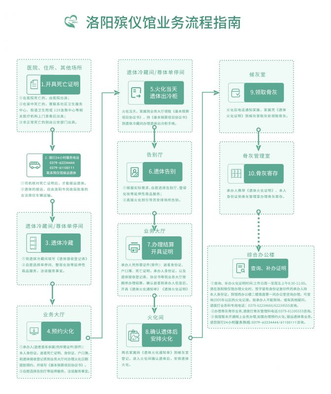 业务流程